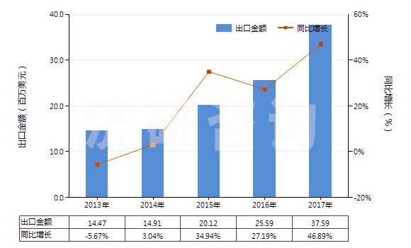 2013-2017年中國其他含有頭孢菌素的藥品(HS30042019)出口總額及增速統(tǒng)計